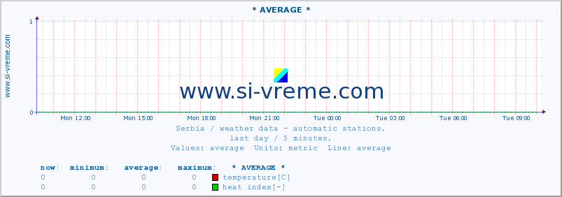  :: * AVERAGE * :: temperature | air pressure | wind speed | humidity | heat index :: last day / 5 minutes.