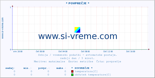 POVPREČJE :: * POVPREČJE * :: temperatura | tlak | hitrost vetra | vlaga | občutek temperature :: zadnji dan / 5 minut.