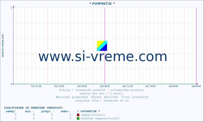 POVPREČJE :: * POVPREČJE * :: temperatura | tlak | hitrost vetra | vlaga | občutek temperature :: zadnja dva dni / 5 minut.