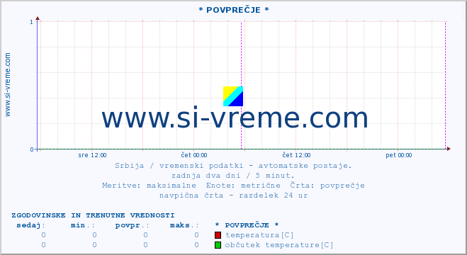 POVPREČJE :: * POVPREČJE * :: temperatura | tlak | hitrost vetra | vlaga | občutek temperature :: zadnja dva dni / 5 minut.