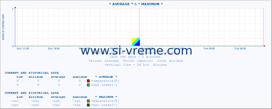 :: * AVERAGE * & * MAXIMUM * :: temperature | air pressure | wind speed | humidity | heat index :: last two days / 5 minutes.