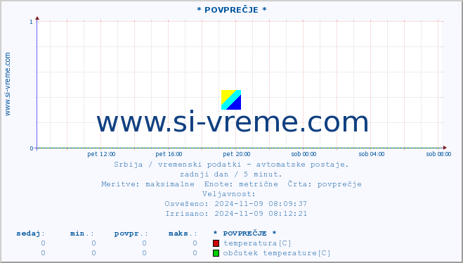 POVPREČJE :: * POVPREČJE * :: temperatura | tlak | hitrost vetra | vlaga | občutek temperature :: zadnji dan / 5 minut.