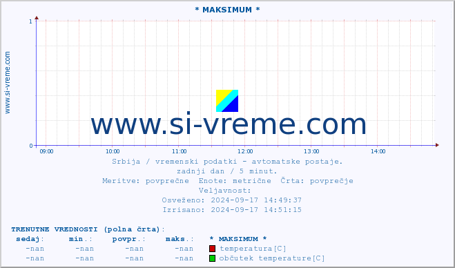 POVPREČJE :: * MAKSIMUM * :: temperatura | tlak | hitrost vetra | vlaga | občutek temperature :: zadnji dan / 5 minut.