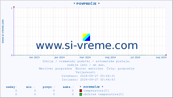 POVPREČJE :: * POVPREČJE * :: temperatura | tlak | hitrost vetra | vlaga | občutek temperature :: zadnje leto / en dan.