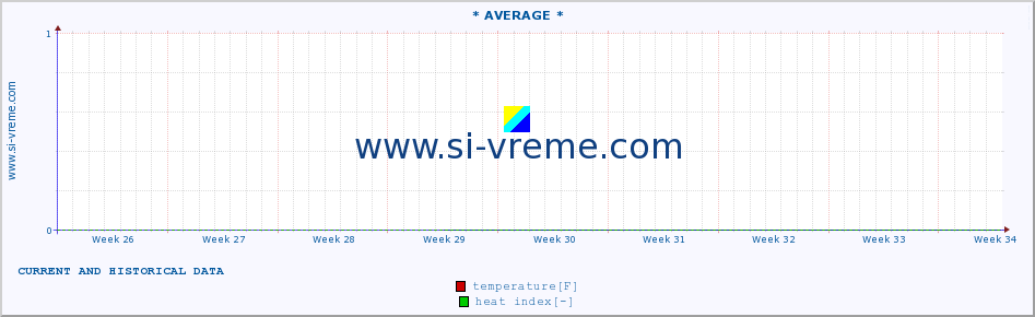  :: * AVERAGE * :: temperature | air pressure | wind speed | humidity | heat index :: last two months / 2 hours.