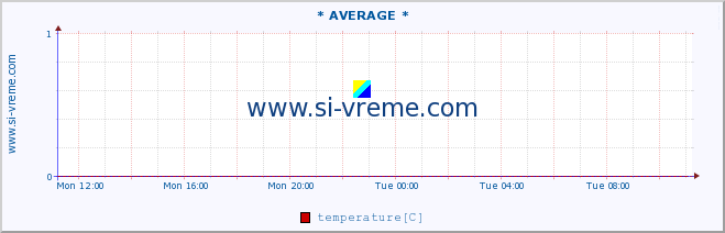  :: * AVERAGE * :: temperature | air pressure | wind speed | humidity | heat index :: last day / 5 minutes.