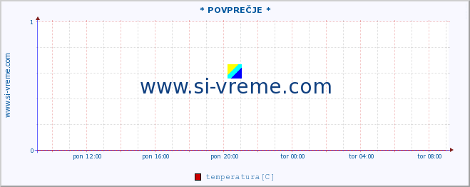 POVPREČJE :: * POVPREČJE * :: temperatura | tlak | hitrost vetra | vlaga | občutek temperature :: zadnji dan / 5 minut.