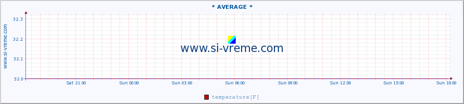  :: * AVERAGE * :: temperature | air pressure | wind speed | humidity | heat index :: last day / 5 minutes.