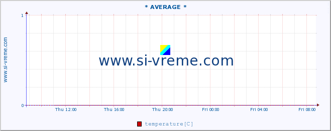  :: * AVERAGE * :: temperature | air pressure | wind speed | humidity | heat index :: last day / 5 minutes.