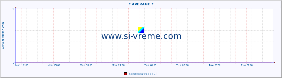  :: * AVERAGE * :: temperature | air pressure | wind speed | humidity | heat index :: last day / 5 minutes.