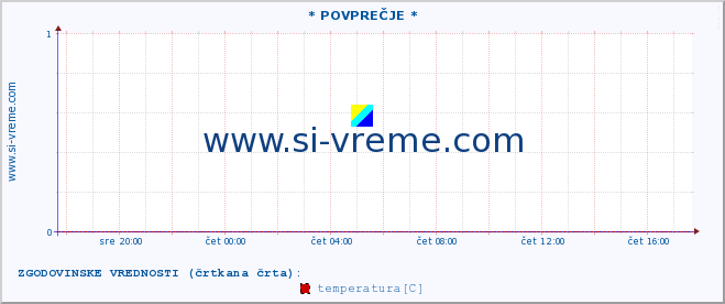 POVPREČJE :: * POVPREČJE * :: temperatura | tlak | hitrost vetra | vlaga | občutek temperature :: zadnji dan / 5 minut.