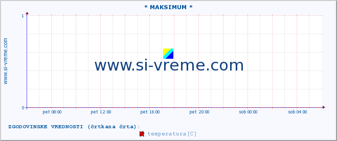 POVPREČJE :: * MAKSIMUM * :: temperatura | tlak | hitrost vetra | vlaga | občutek temperature :: zadnji dan / 5 minut.