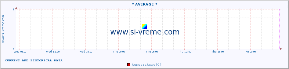  :: * AVERAGE * :: temperature | air pressure | wind speed | humidity | heat index :: last two days / 5 minutes.