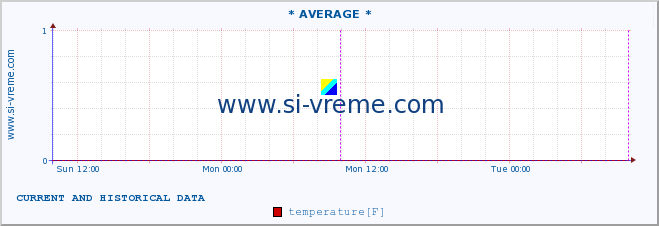  :: * AVERAGE * :: temperature | air pressure | wind speed | humidity | heat index :: last two days / 5 minutes.