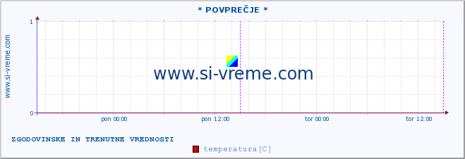 POVPREČJE :: * POVPREČJE * :: temperatura | tlak | hitrost vetra | vlaga | občutek temperature :: zadnja dva dni / 5 minut.