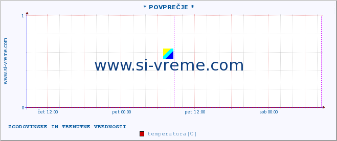 POVPREČJE :: * POVPREČJE * :: temperatura | tlak | hitrost vetra | vlaga | občutek temperature :: zadnja dva dni / 5 minut.