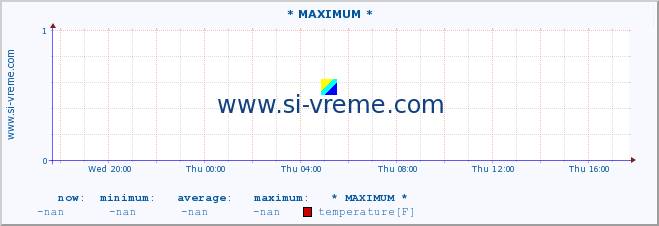  :: * MAXIMUM * :: temperature | air pressure | wind speed | humidity | heat index :: last day / 5 minutes.