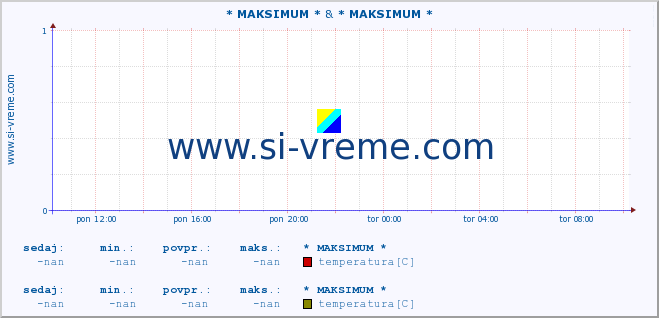 POVPREČJE :: * MAKSIMUM * & * MAKSIMUM * :: temperatura | tlak | hitrost vetra | vlaga | občutek temperature :: zadnji dan / 5 minut.