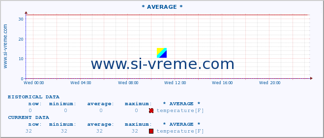  :: * AVERAGE * :: temperature | air pressure | wind speed | humidity | heat index :: last day / 5 minutes.