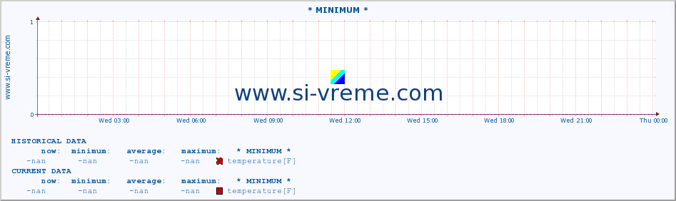  :: * MINIMUM* :: temperature | air pressure | wind speed | humidity | heat index :: last day / 5 minutes.