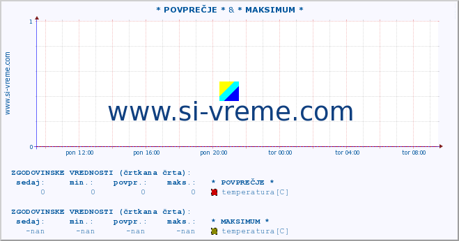 POVPREČJE :: * POVPREČJE * & * MAKSIMUM * :: temperatura | tlak | hitrost vetra | vlaga | občutek temperature :: zadnji dan / 5 minut.