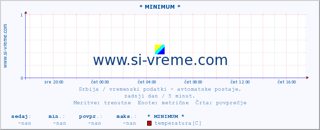 POVPREČJE :: * MINIMUM * :: temperatura | tlak | hitrost vetra | vlaga | občutek temperature :: zadnji dan / 5 minut.