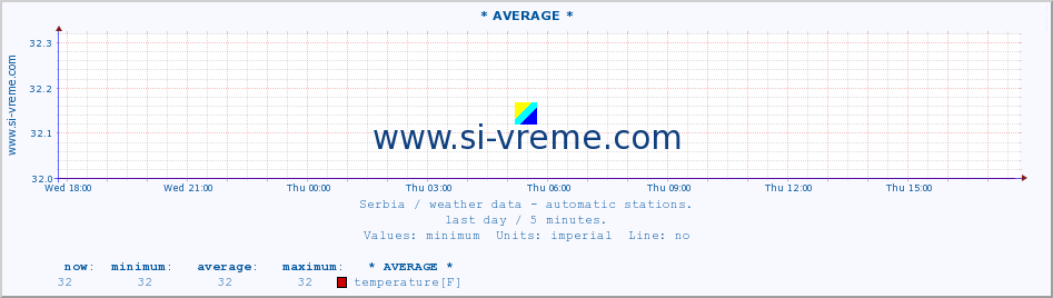  :: * AVERAGE * :: temperature | air pressure | wind speed | humidity | heat index :: last day / 5 minutes.