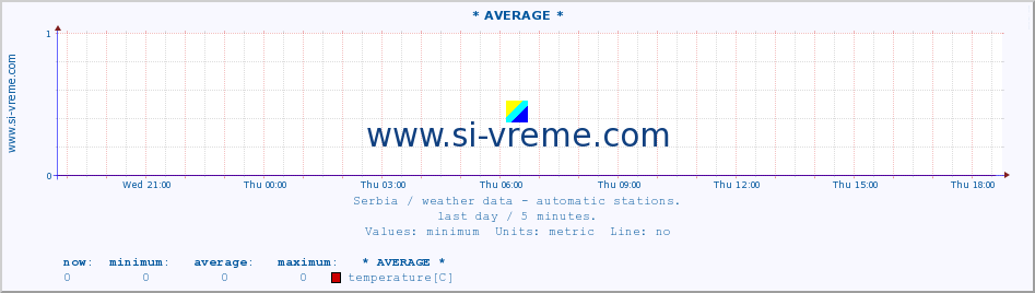  :: * AVERAGE * :: temperature | air pressure | wind speed | humidity | heat index :: last day / 5 minutes.