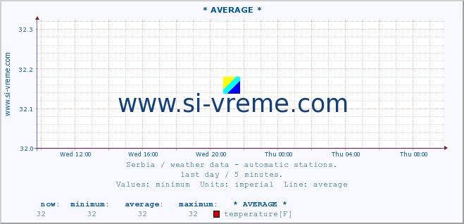  :: * AVERAGE * :: temperature | air pressure | wind speed | humidity | heat index :: last day / 5 minutes.