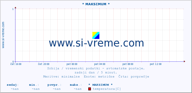 POVPREČJE :: * MAKSIMUM * :: temperatura | tlak | hitrost vetra | vlaga | občutek temperature :: zadnji dan / 5 minut.