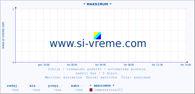 POVPREČJE :: * MAKSIMUM * :: temperatura | tlak | hitrost vetra | vlaga | občutek temperature :: zadnji dan / 5 minut.