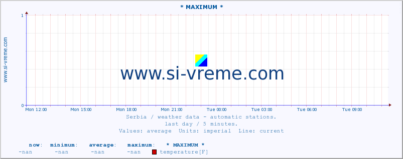  :: * MAXIMUM * :: temperature | air pressure | wind speed | humidity | heat index :: last day / 5 minutes.