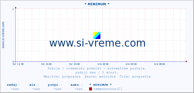 POVPREČJE :: * MINIMUM * :: temperatura | tlak | hitrost vetra | vlaga | občutek temperature :: zadnji dan / 5 minut.