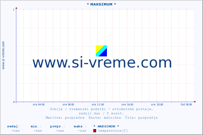 POVPREČJE :: * MAKSIMUM * :: temperatura | tlak | hitrost vetra | vlaga | občutek temperature :: zadnji dan / 5 minut.