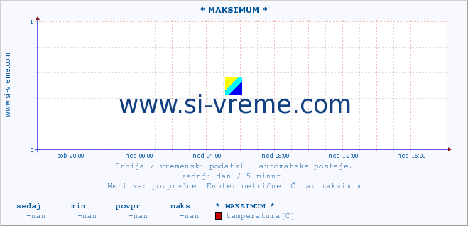 POVPREČJE :: * MAKSIMUM * :: temperatura | tlak | hitrost vetra | vlaga | občutek temperature :: zadnji dan / 5 minut.