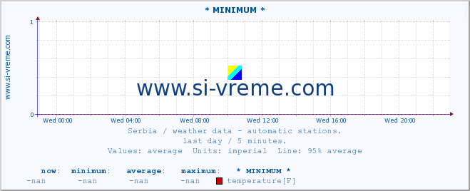  :: * MINIMUM* :: temperature | air pressure | wind speed | humidity | heat index :: last day / 5 minutes.