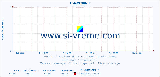  :: * MAXIMUM * :: temperature | air pressure | wind speed | humidity | heat index :: last day / 5 minutes.