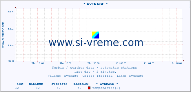 Serbia : weather data - automatic stations. :: * AVERAGE * :: temperature | air pressure | wind speed | humidity | heat index :: last day / 5 minutes.