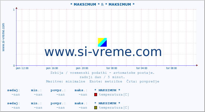 POVPREČJE :: * MAKSIMUM * & * MAKSIMUM * :: temperatura | tlak | hitrost vetra | vlaga | občutek temperature :: zadnji dan / 5 minut.