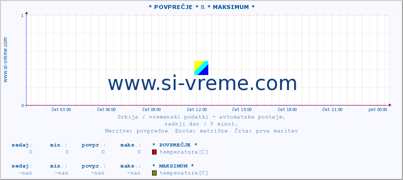 POVPREČJE :: * POVPREČJE * & * MAKSIMUM * :: temperatura | tlak | hitrost vetra | vlaga | občutek temperature :: zadnji dan / 5 minut.