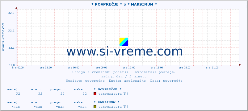 POVPREČJE :: * POVPREČJE * & * MAKSIMUM * :: temperatura | tlak | hitrost vetra | vlaga | občutek temperature :: zadnji dan / 5 minut.