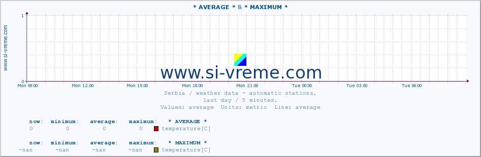  :: * AVERAGE * & * MAXIMUM * :: temperature | air pressure | wind speed | humidity | heat index :: last day / 5 minutes.