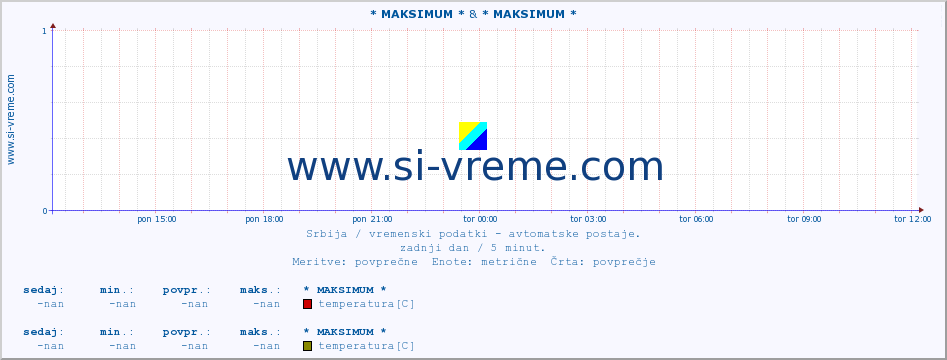 POVPREČJE :: * MAKSIMUM * & * MAKSIMUM * :: temperatura | tlak | hitrost vetra | vlaga | občutek temperature :: zadnji dan / 5 minut.