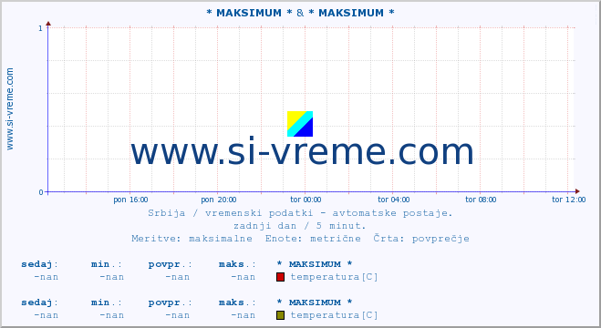 POVPREČJE :: * MAKSIMUM * & * MAKSIMUM * :: temperatura | tlak | hitrost vetra | vlaga | občutek temperature :: zadnji dan / 5 minut.