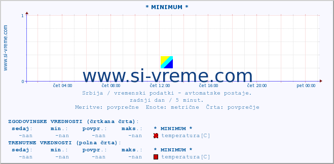 POVPREČJE :: * MINIMUM * :: temperatura | tlak | hitrost vetra | vlaga | občutek temperature :: zadnji dan / 5 minut.