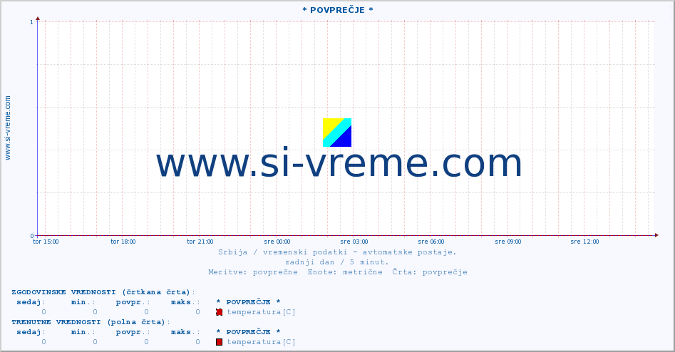 POVPREČJE :: * POVPREČJE * :: temperatura | tlak | hitrost vetra | vlaga | občutek temperature :: zadnji dan / 5 minut.