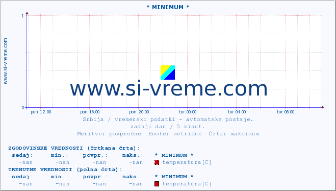 POVPREČJE :: * MINIMUM * :: temperatura | tlak | hitrost vetra | vlaga | občutek temperature :: zadnji dan / 5 minut.