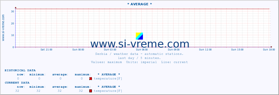  :: * AVERAGE * :: temperature | air pressure | wind speed | humidity | heat index :: last day / 5 minutes.