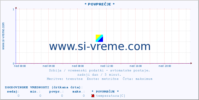 POVPREČJE :: * POVPREČJE * :: temperatura | tlak | hitrost vetra | vlaga | občutek temperature :: zadnji dan / 5 minut.