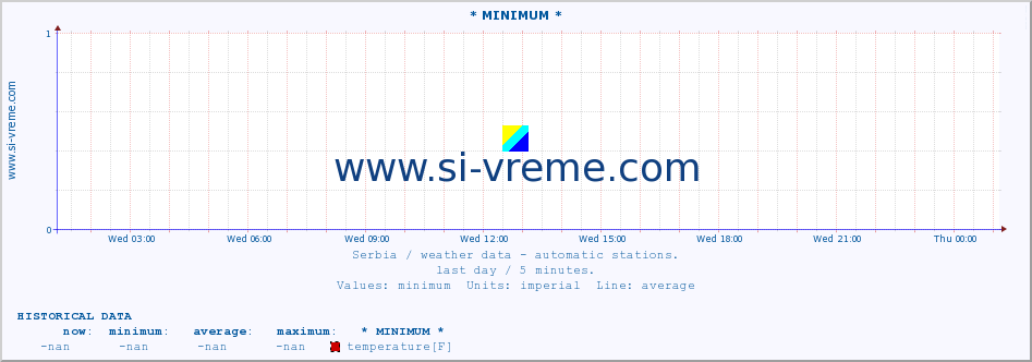  :: * MINIMUM* :: temperature | air pressure | wind speed | humidity | heat index :: last day / 5 minutes.